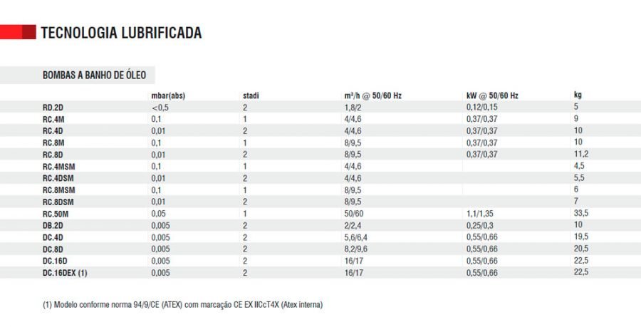 Caraterísticas técnicas: Bombas em banho de óleo