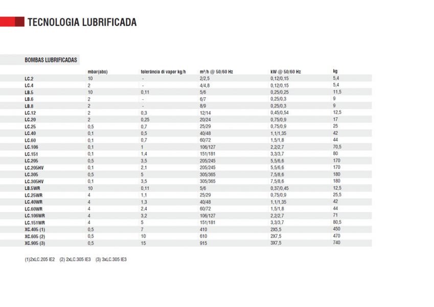 Caraterísticas técnicas: Bombas Rotativas de Palhetas Lubrificadas